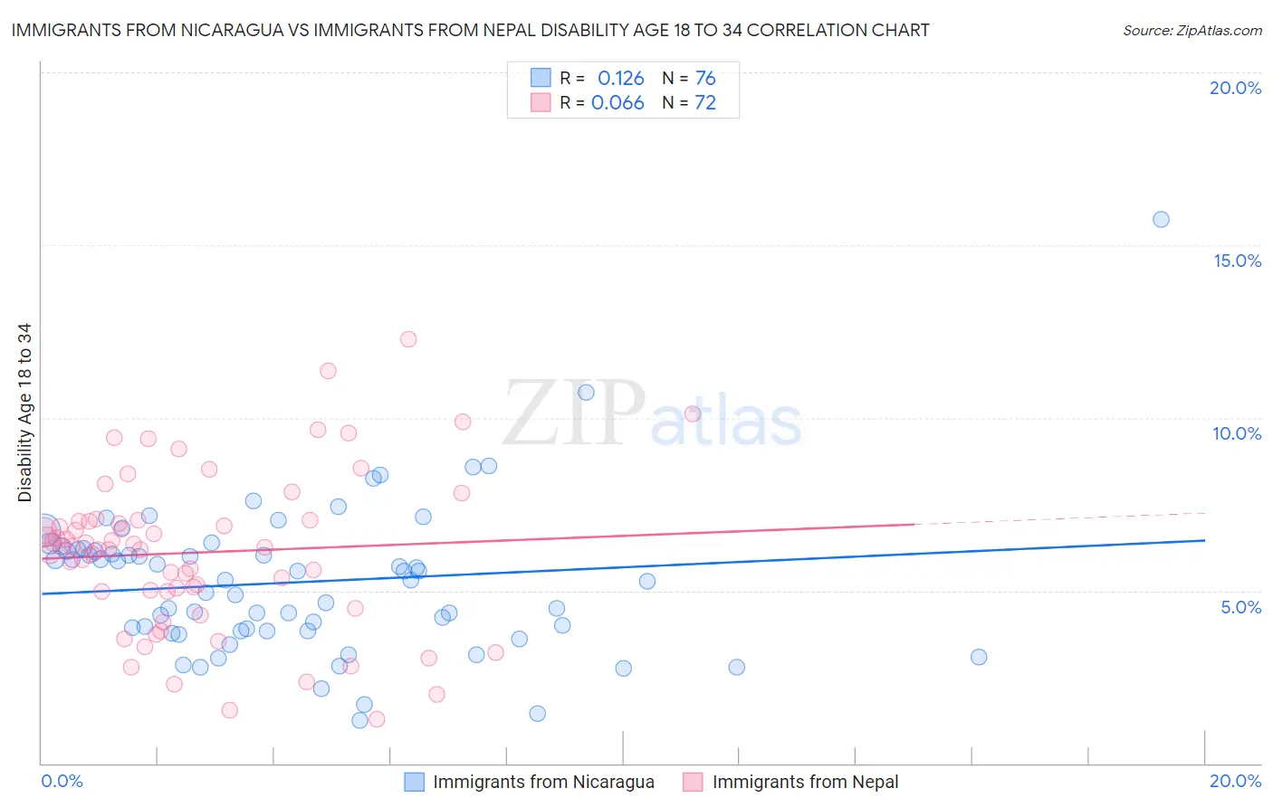 Immigrants from Nicaragua vs Immigrants from Nepal Disability Age 18 to 34