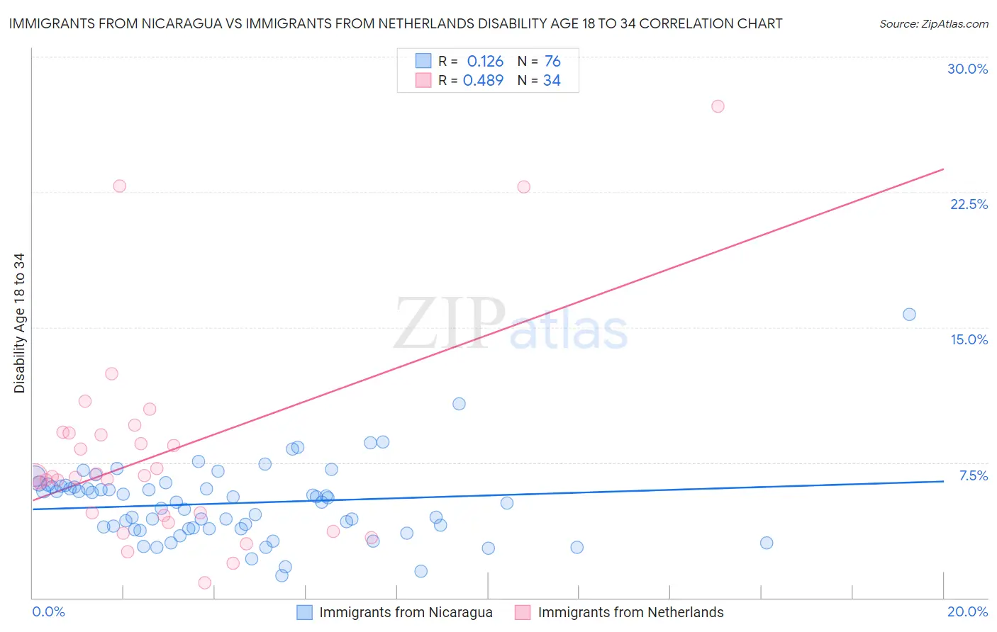 Immigrants from Nicaragua vs Immigrants from Netherlands Disability Age 18 to 34