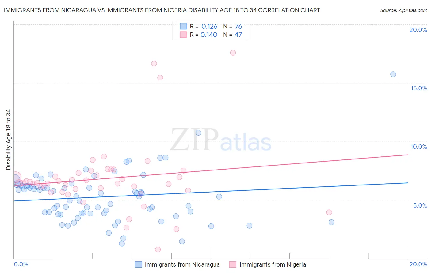 Immigrants from Nicaragua vs Immigrants from Nigeria Disability Age 18 to 34