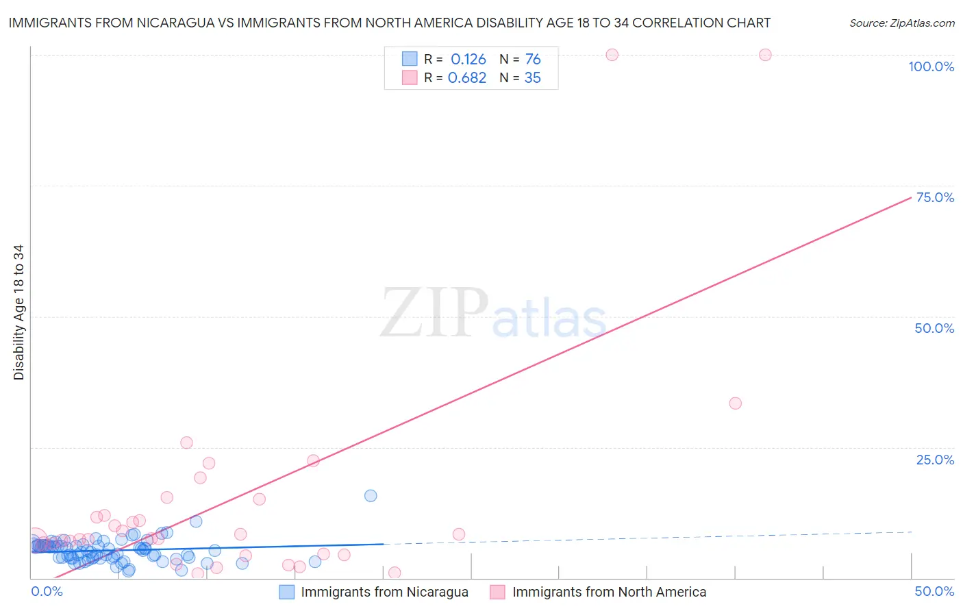 Immigrants from Nicaragua vs Immigrants from North America Disability Age 18 to 34