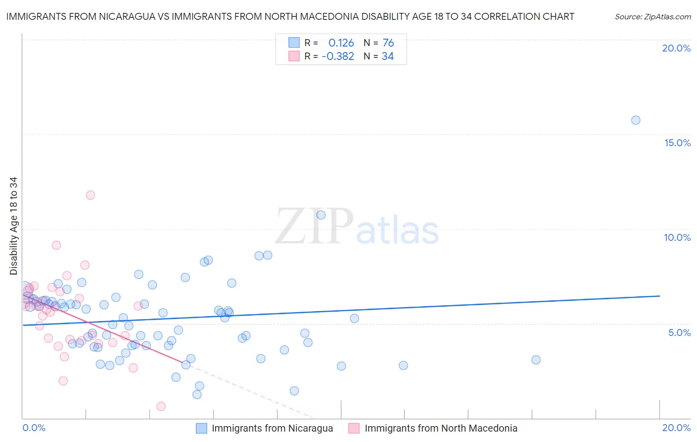 Immigrants from Nicaragua vs Immigrants from North Macedonia Disability Age 18 to 34