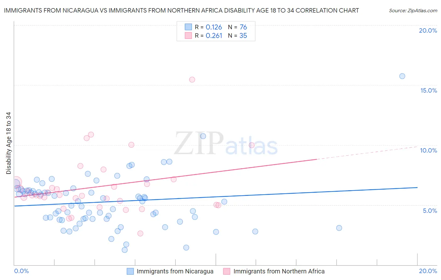 Immigrants from Nicaragua vs Immigrants from Northern Africa Disability Age 18 to 34