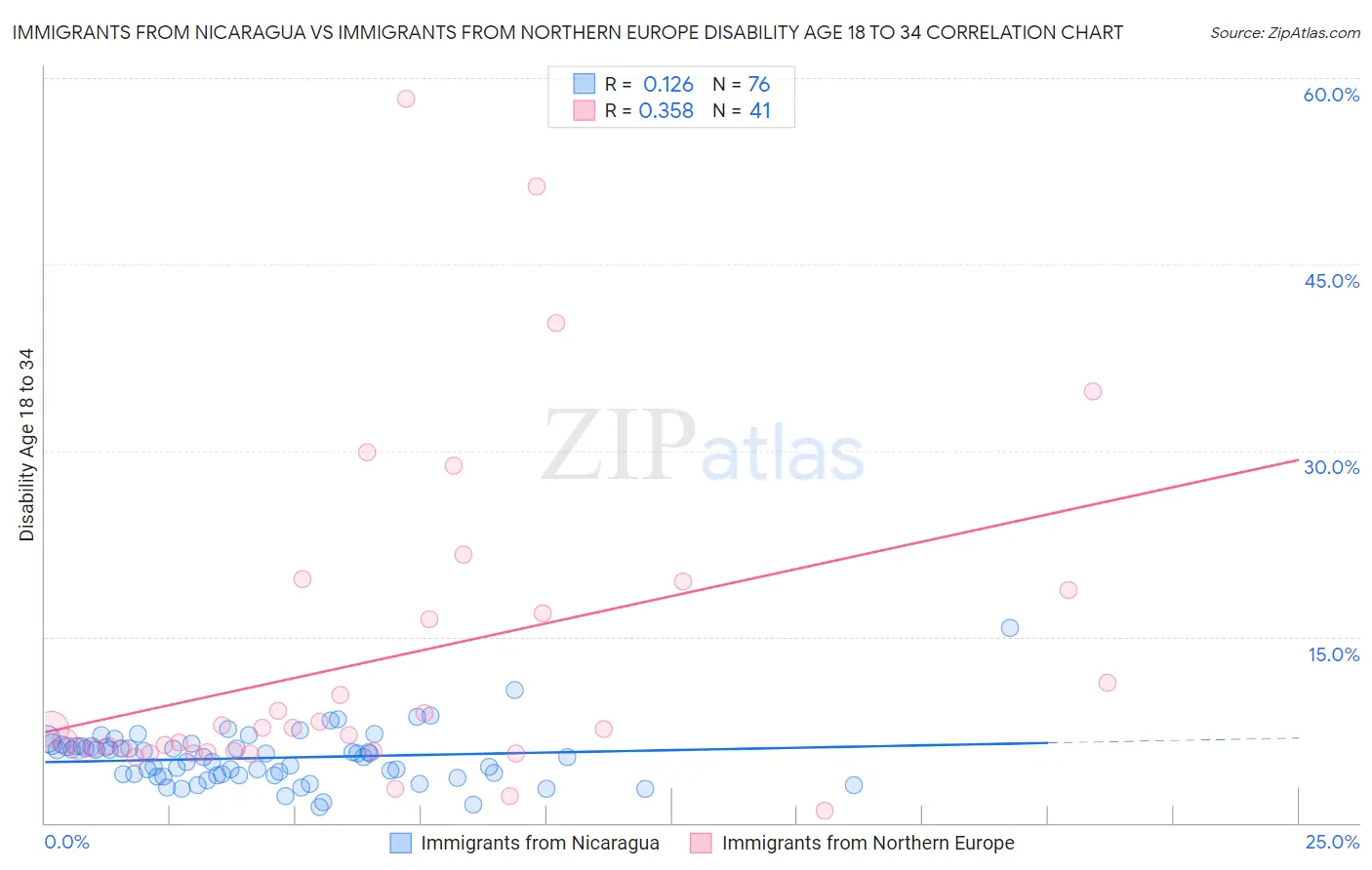 Immigrants from Nicaragua vs Immigrants from Northern Europe Disability Age 18 to 34