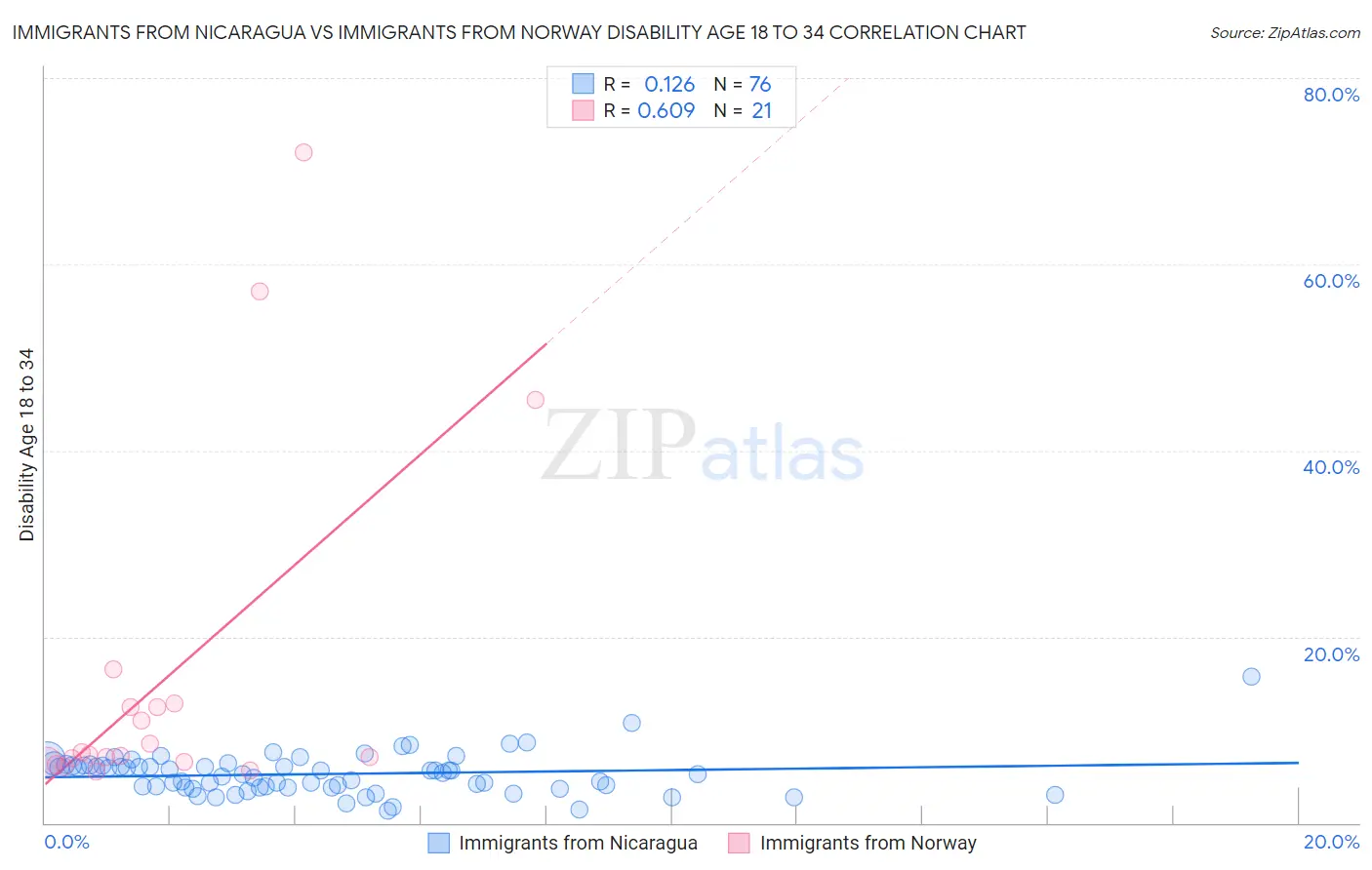 Immigrants from Nicaragua vs Immigrants from Norway Disability Age 18 to 34