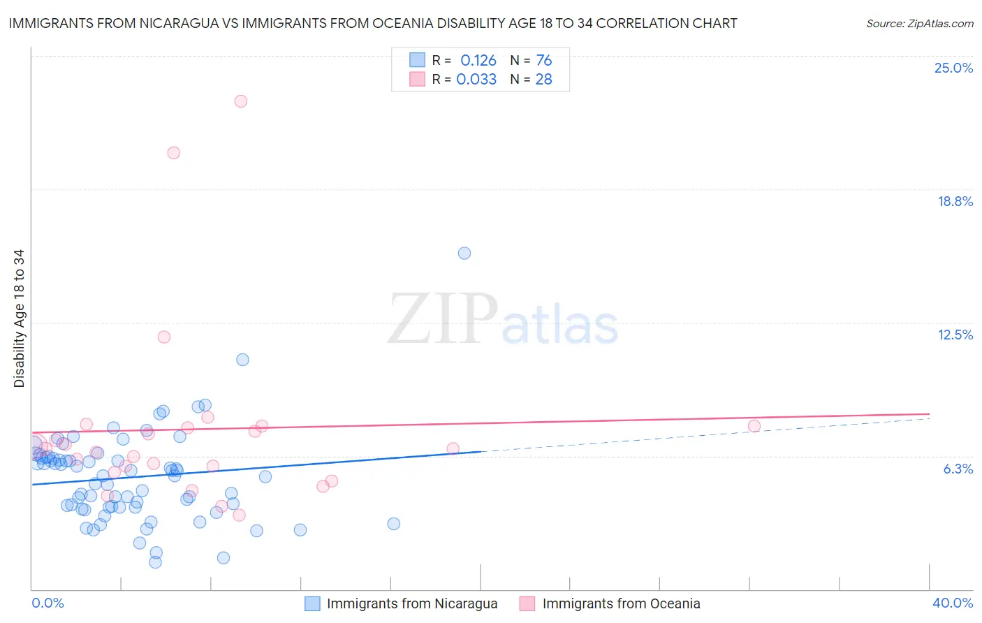 Immigrants from Nicaragua vs Immigrants from Oceania Disability Age 18 to 34