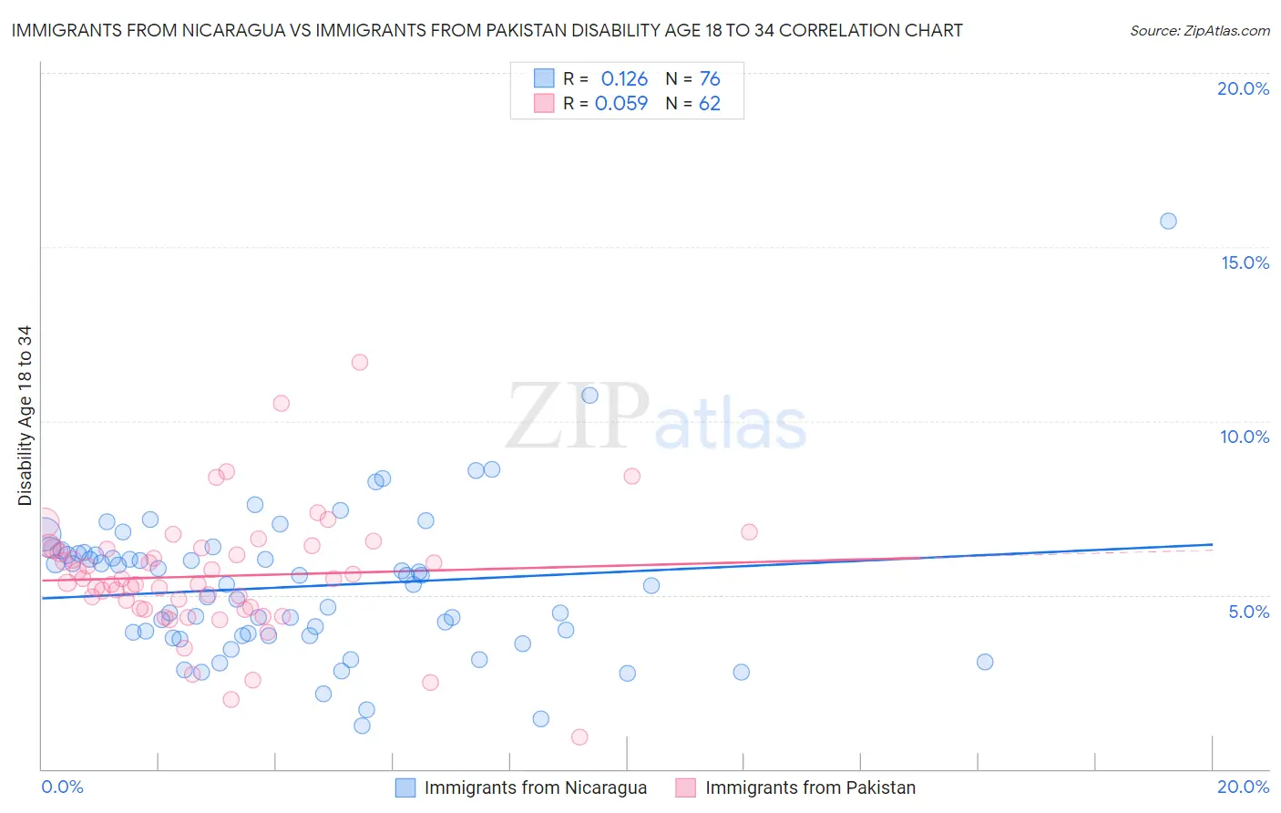 Immigrants from Nicaragua vs Immigrants from Pakistan Disability Age 18 to 34