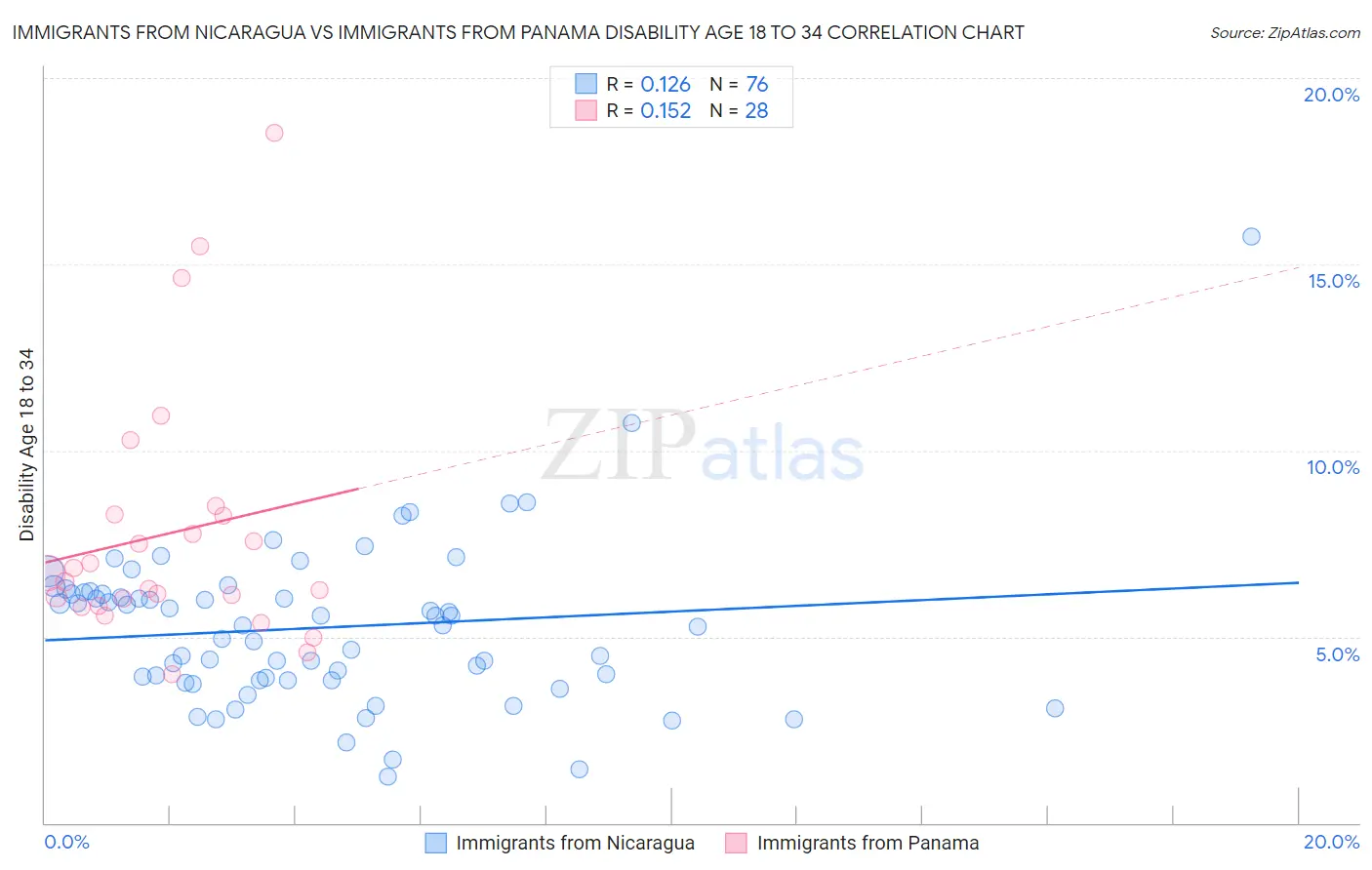 Immigrants from Nicaragua vs Immigrants from Panama Disability Age 18 to 34