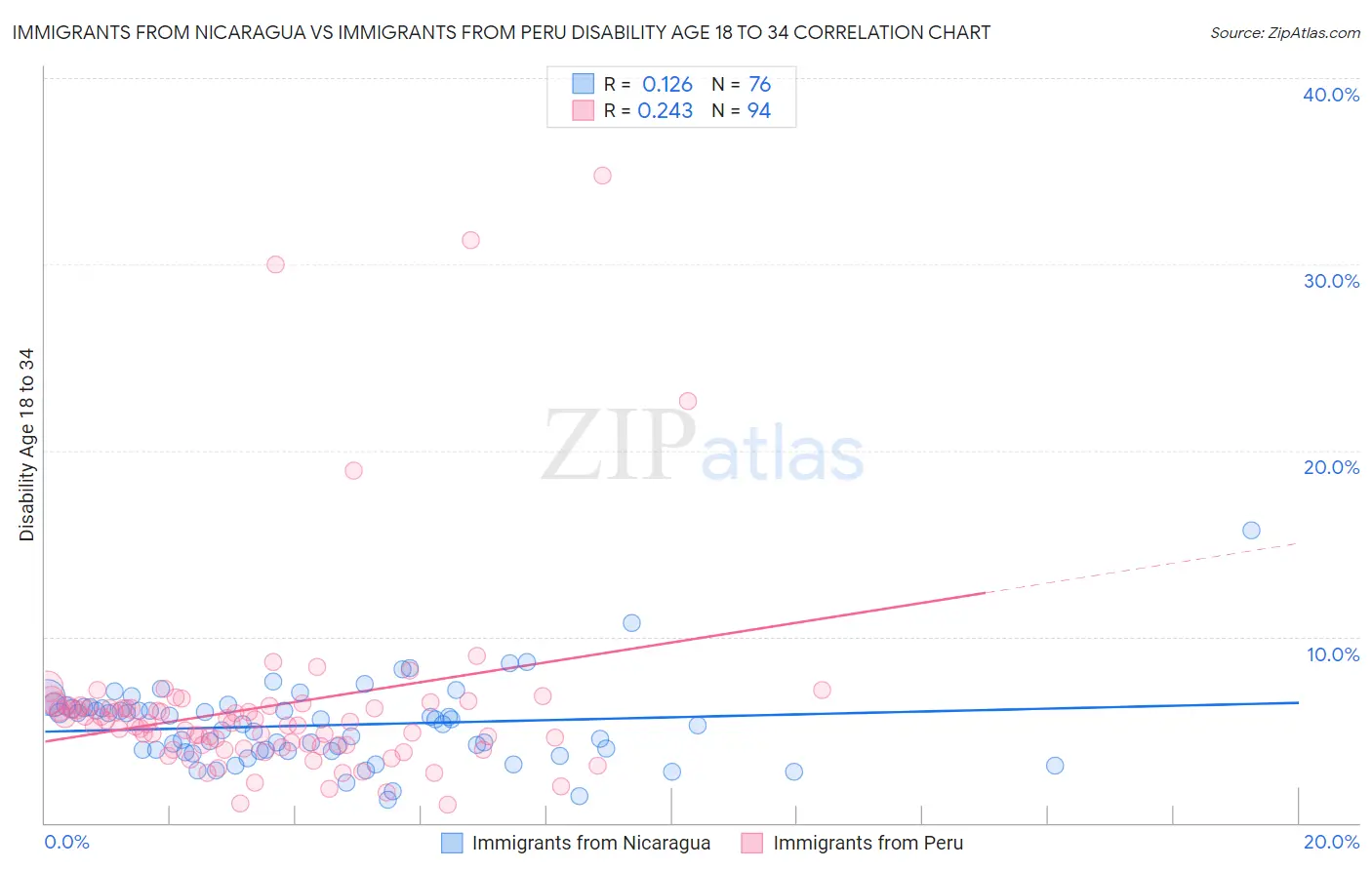 Immigrants from Nicaragua vs Immigrants from Peru Disability Age 18 to 34