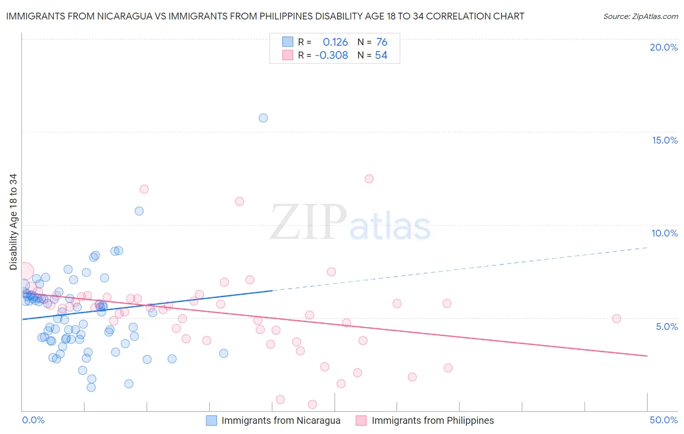 Immigrants from Nicaragua vs Immigrants from Philippines Disability Age 18 to 34