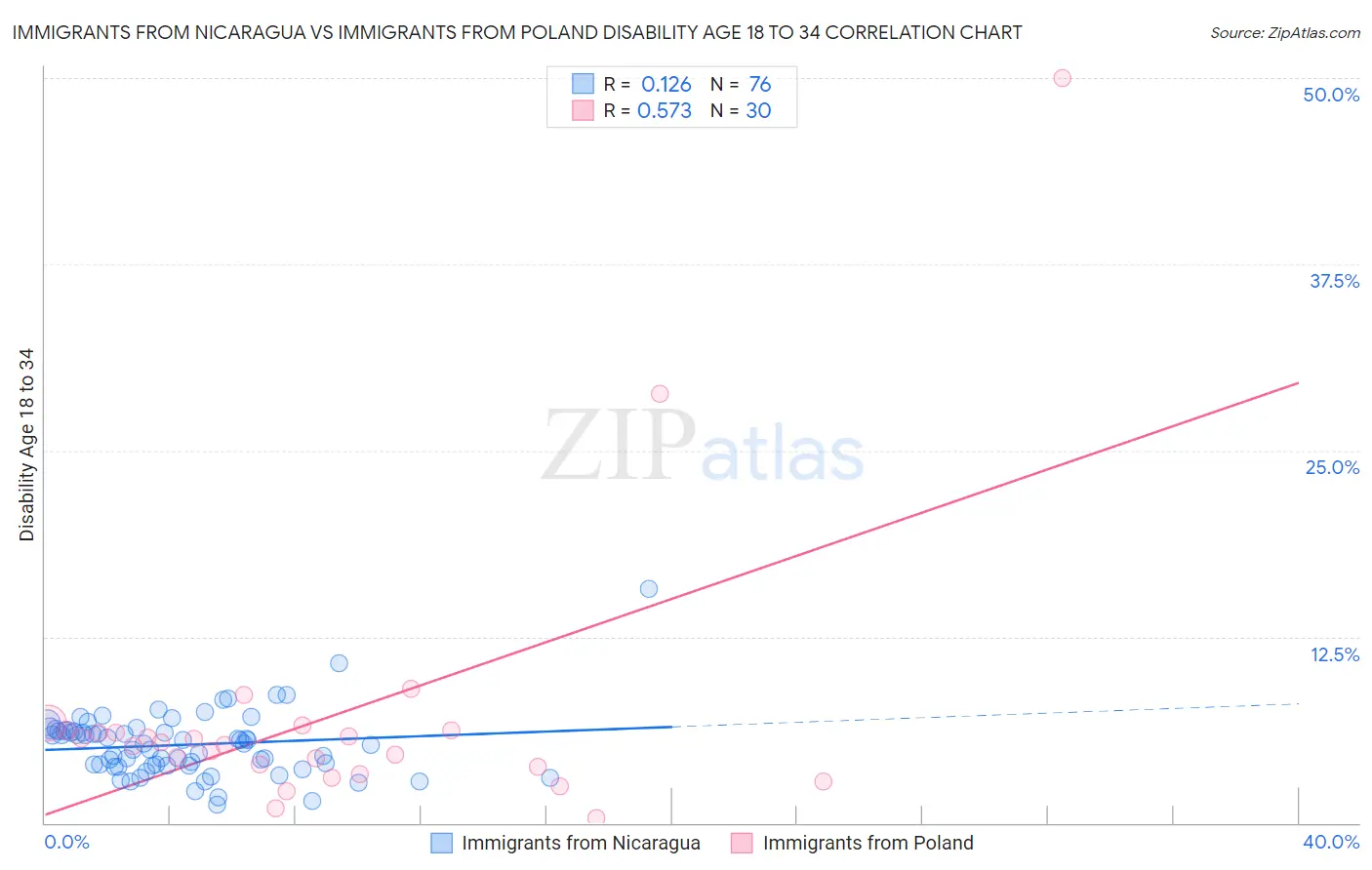 Immigrants from Nicaragua vs Immigrants from Poland Disability Age 18 to 34