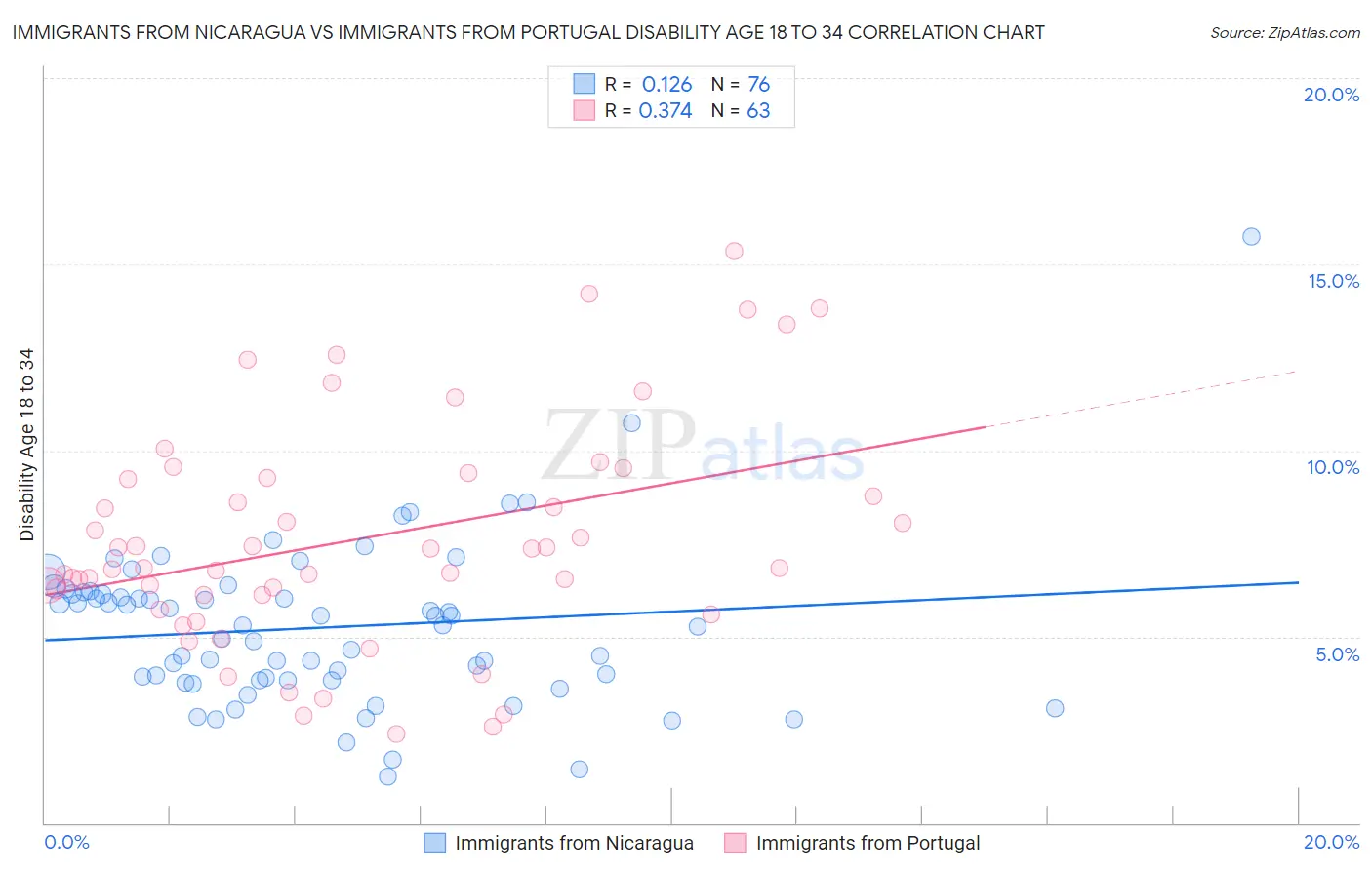 Immigrants from Nicaragua vs Immigrants from Portugal Disability Age 18 to 34