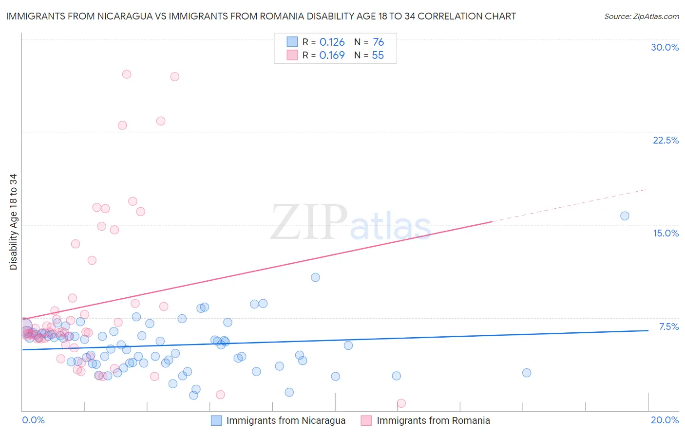 Immigrants from Nicaragua vs Immigrants from Romania Disability Age 18 to 34