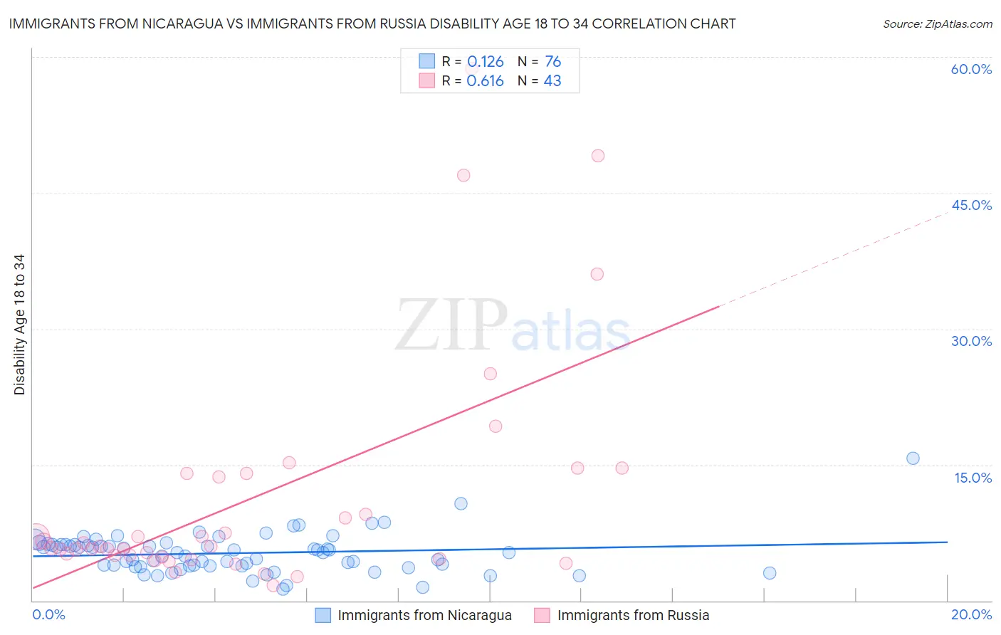 Immigrants from Nicaragua vs Immigrants from Russia Disability Age 18 to 34