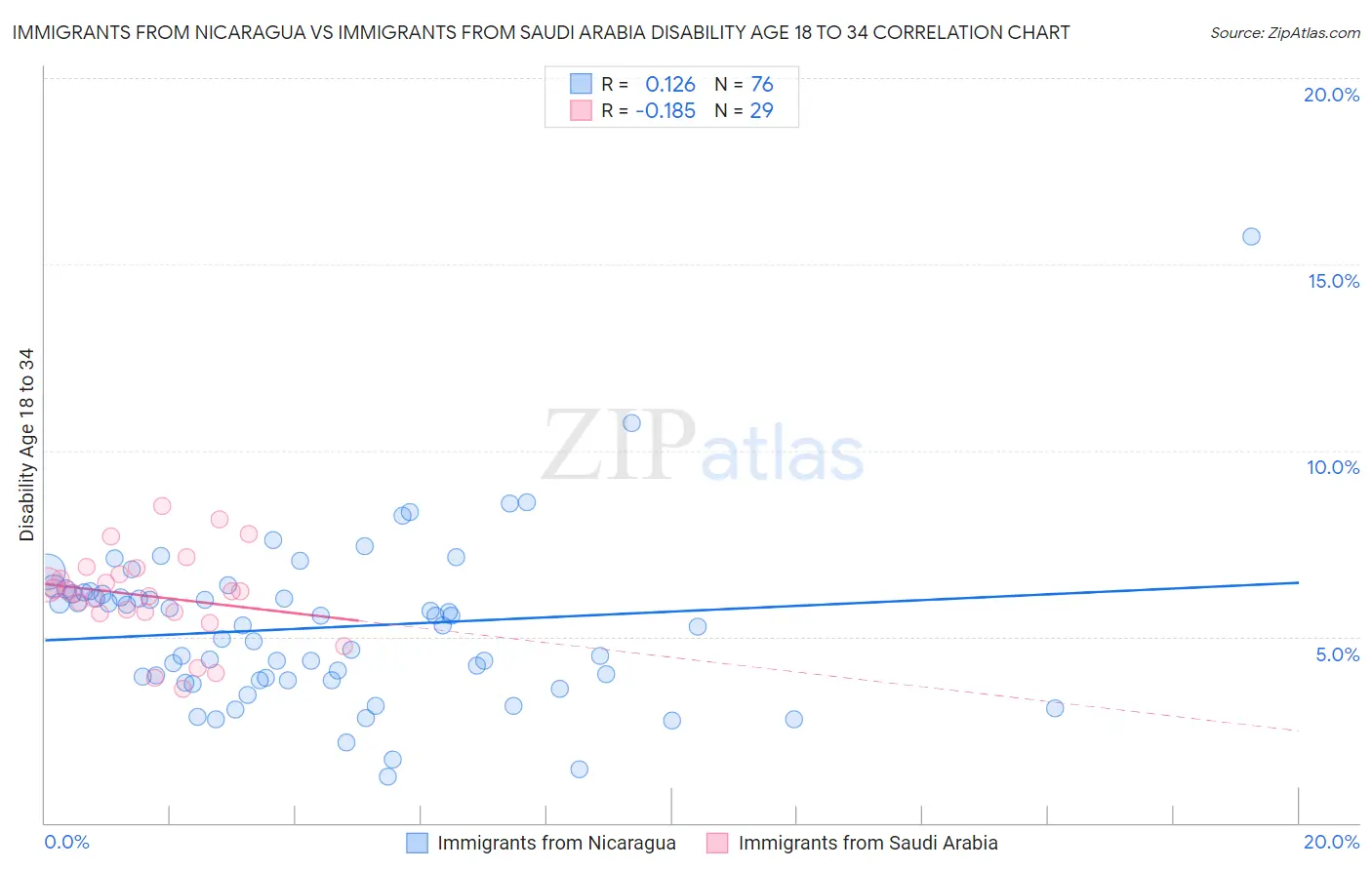 Immigrants from Nicaragua vs Immigrants from Saudi Arabia Disability Age 18 to 34