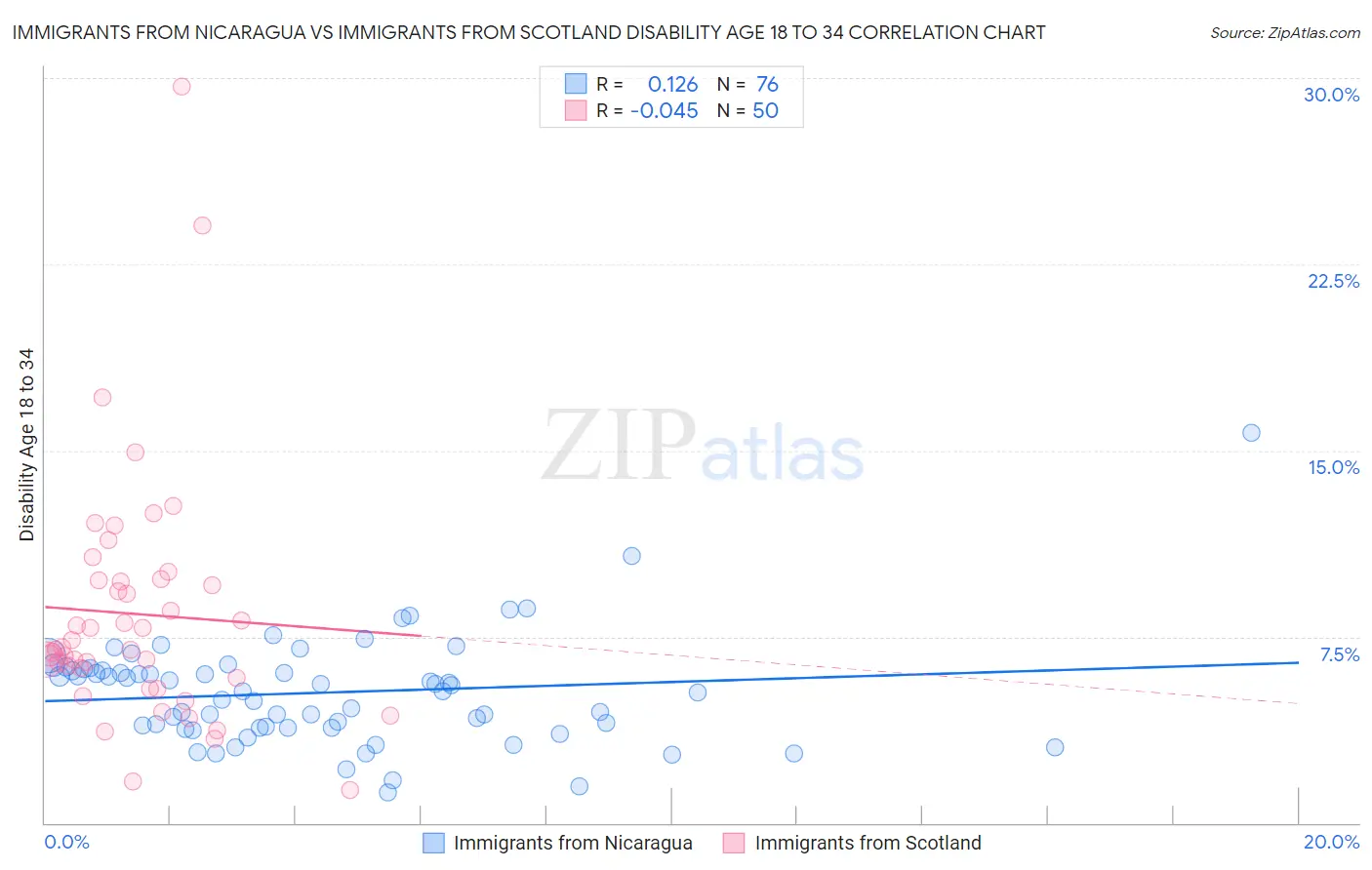 Immigrants from Nicaragua vs Immigrants from Scotland Disability Age 18 to 34