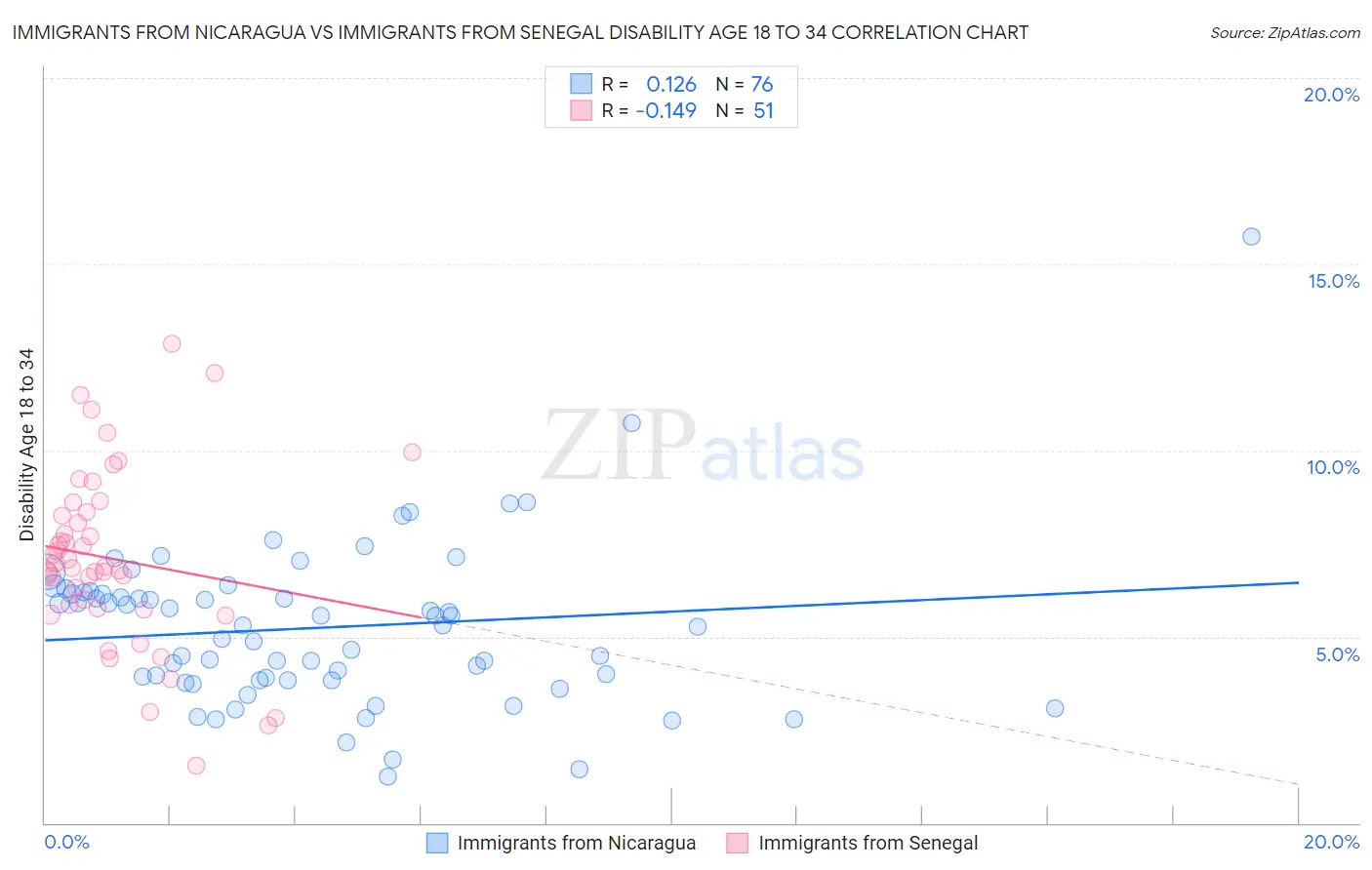 Immigrants from Nicaragua vs Immigrants from Senegal Disability Age 18 to 34