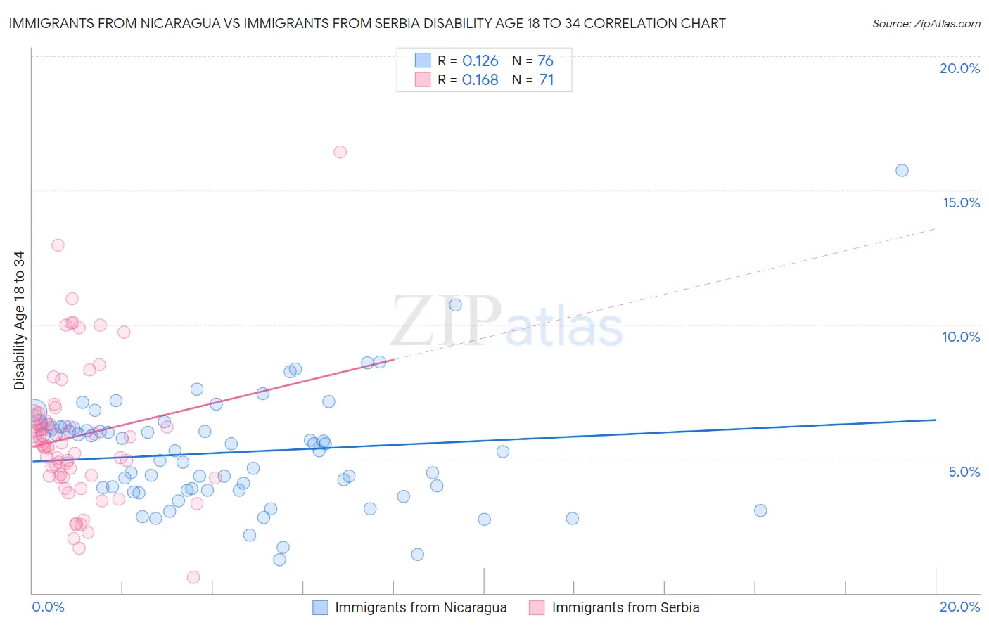 Immigrants from Nicaragua vs Immigrants from Serbia Disability Age 18 to 34