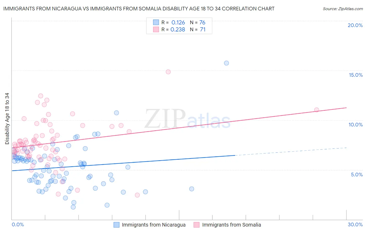 Immigrants from Nicaragua vs Immigrants from Somalia Disability Age 18 to 34