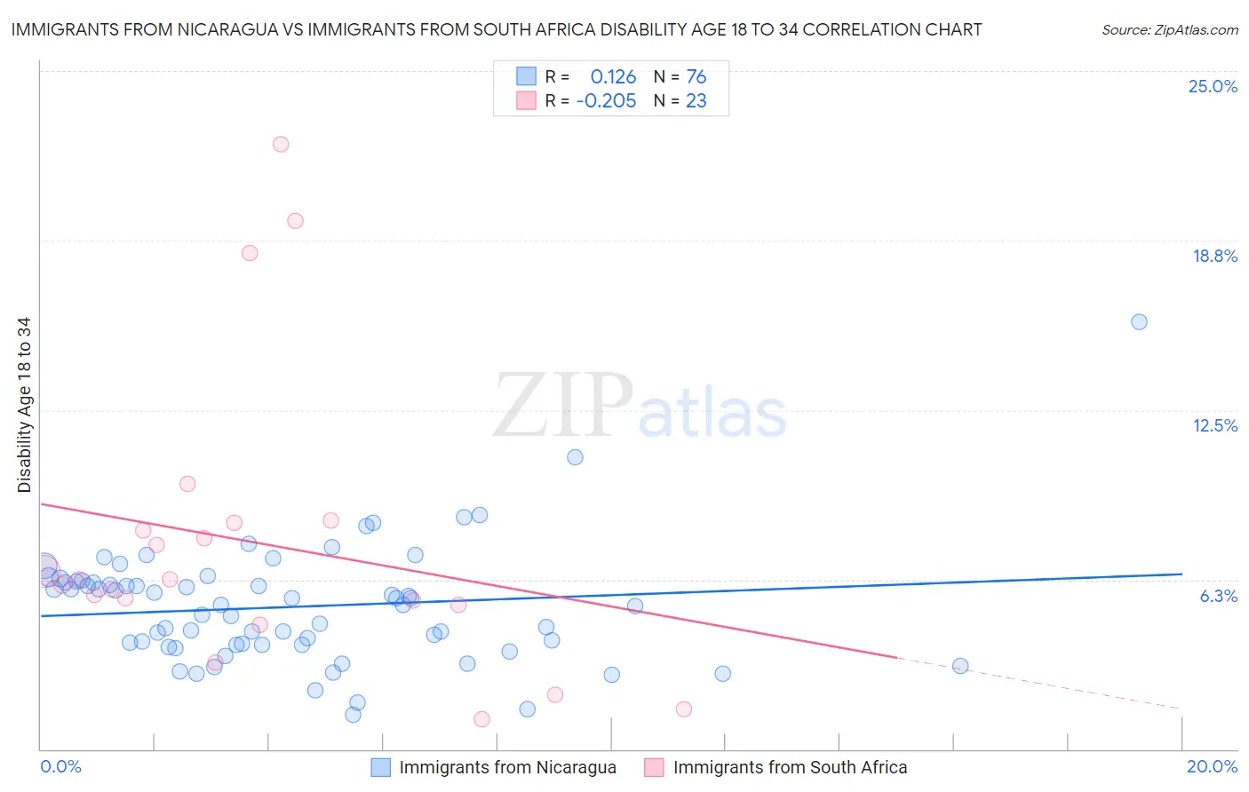 Immigrants from Nicaragua vs Immigrants from South Africa Disability Age 18 to 34