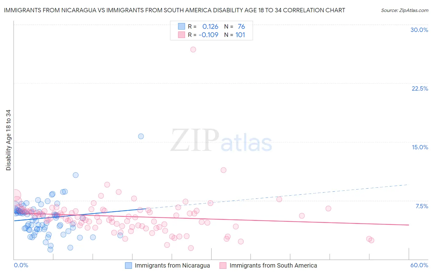 Immigrants from Nicaragua vs Immigrants from South America Disability Age 18 to 34