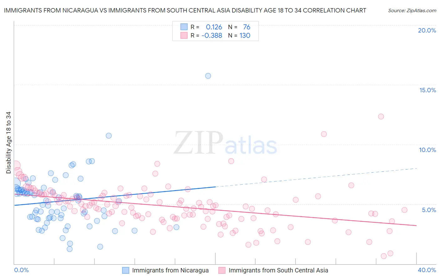 Immigrants from Nicaragua vs Immigrants from South Central Asia Disability Age 18 to 34