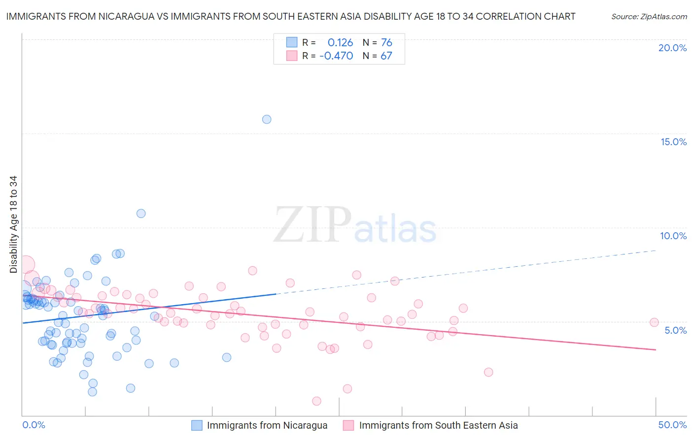 Immigrants from Nicaragua vs Immigrants from South Eastern Asia Disability Age 18 to 34