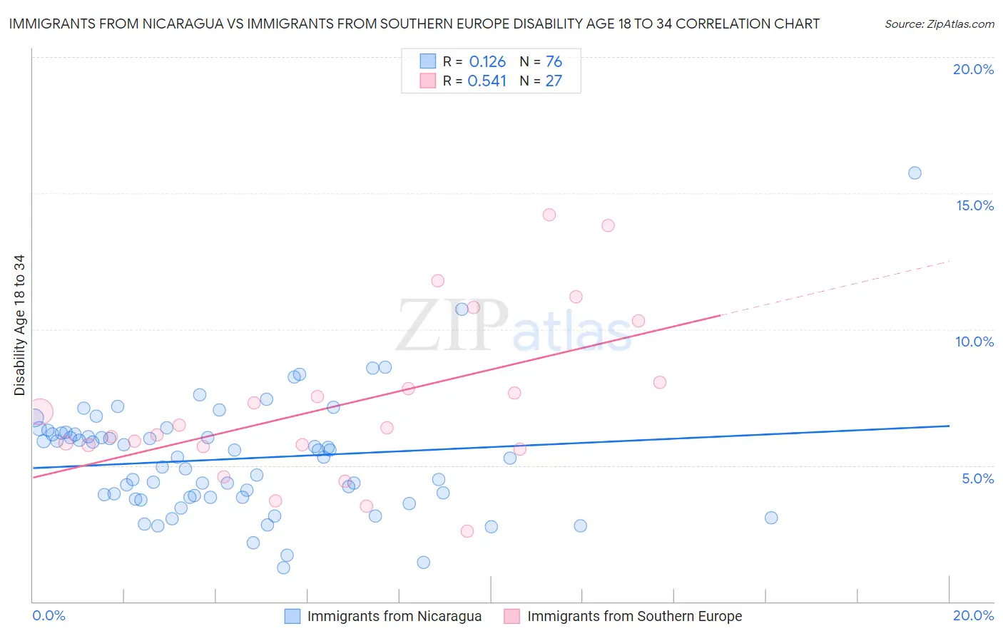 Immigrants from Nicaragua vs Immigrants from Southern Europe Disability Age 18 to 34