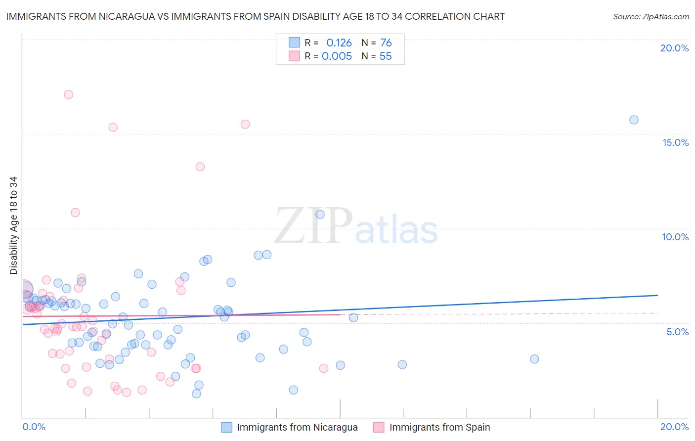 Immigrants from Nicaragua vs Immigrants from Spain Disability Age 18 to 34