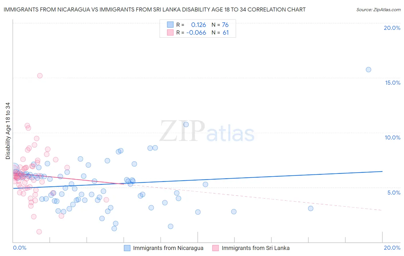 Immigrants from Nicaragua vs Immigrants from Sri Lanka Disability Age 18 to 34