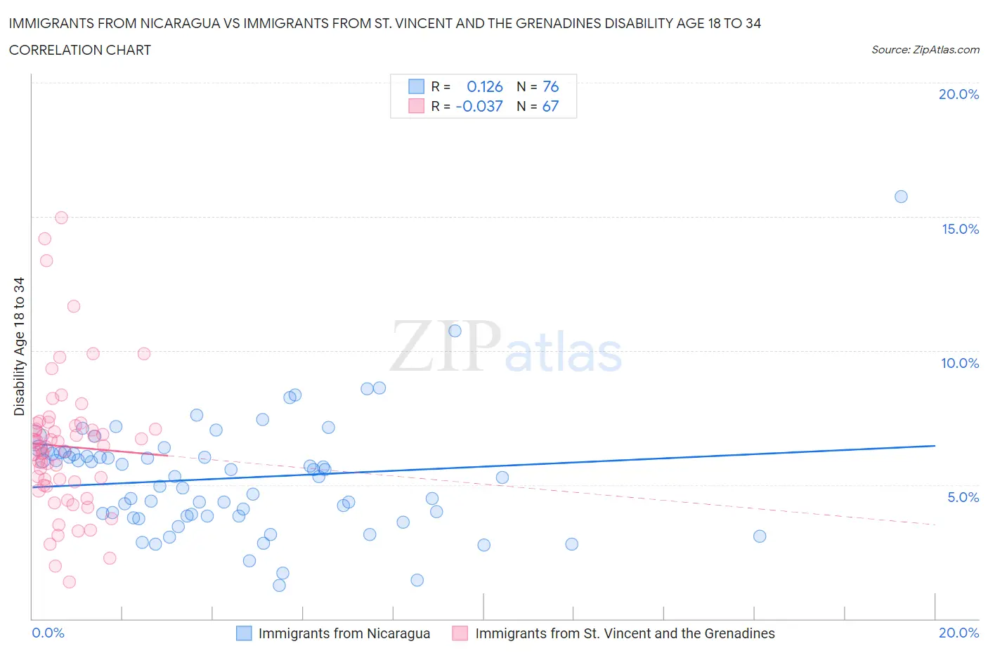 Immigrants from Nicaragua vs Immigrants from St. Vincent and the Grenadines Disability Age 18 to 34