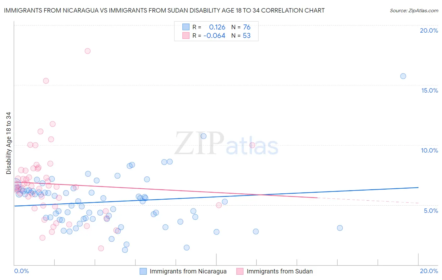 Immigrants from Nicaragua vs Immigrants from Sudan Disability Age 18 to 34