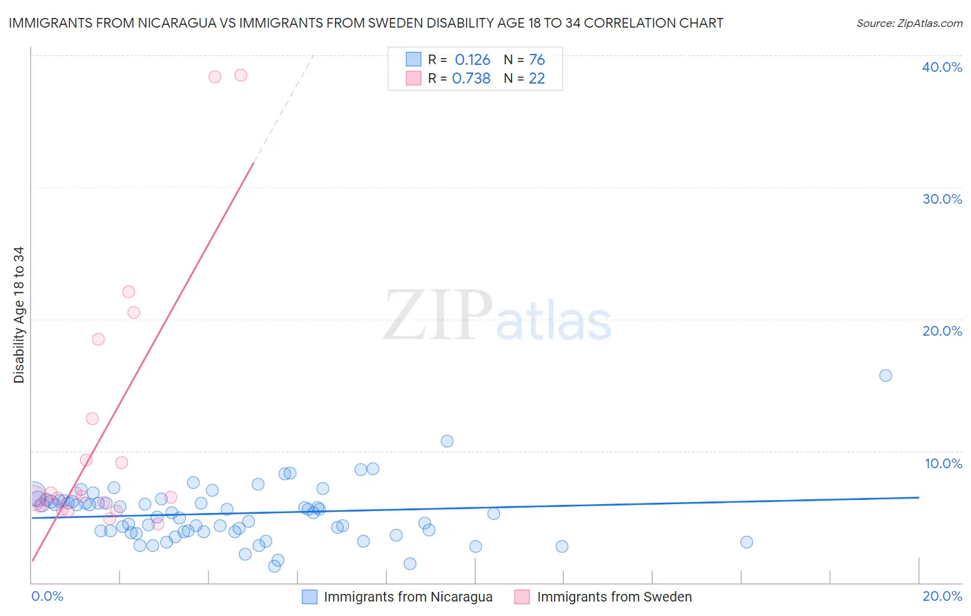 Immigrants from Nicaragua vs Immigrants from Sweden Disability Age 18 to 34