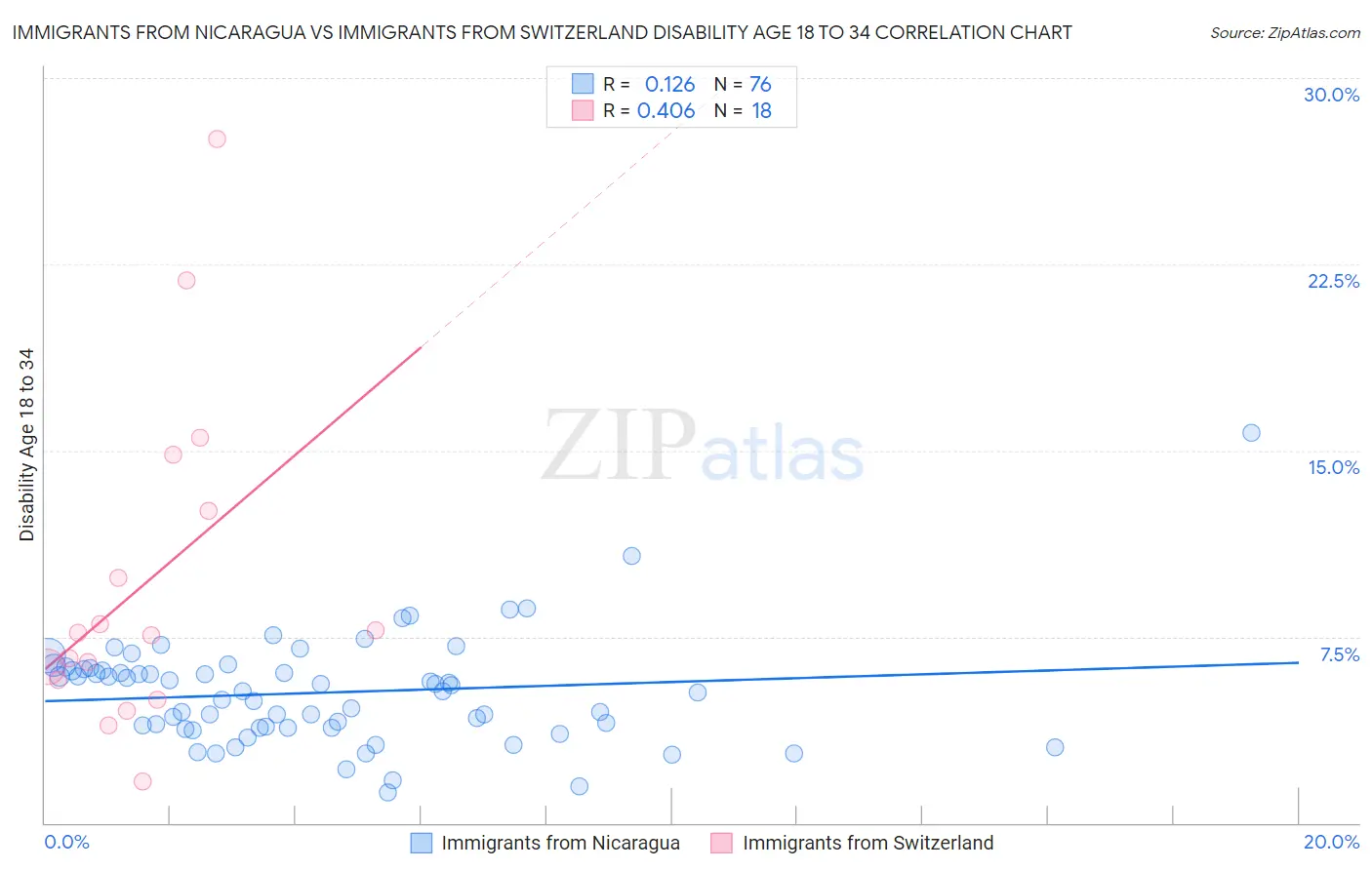 Immigrants from Nicaragua vs Immigrants from Switzerland Disability Age 18 to 34