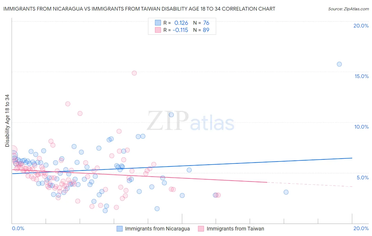 Immigrants from Nicaragua vs Immigrants from Taiwan Disability Age 18 to 34