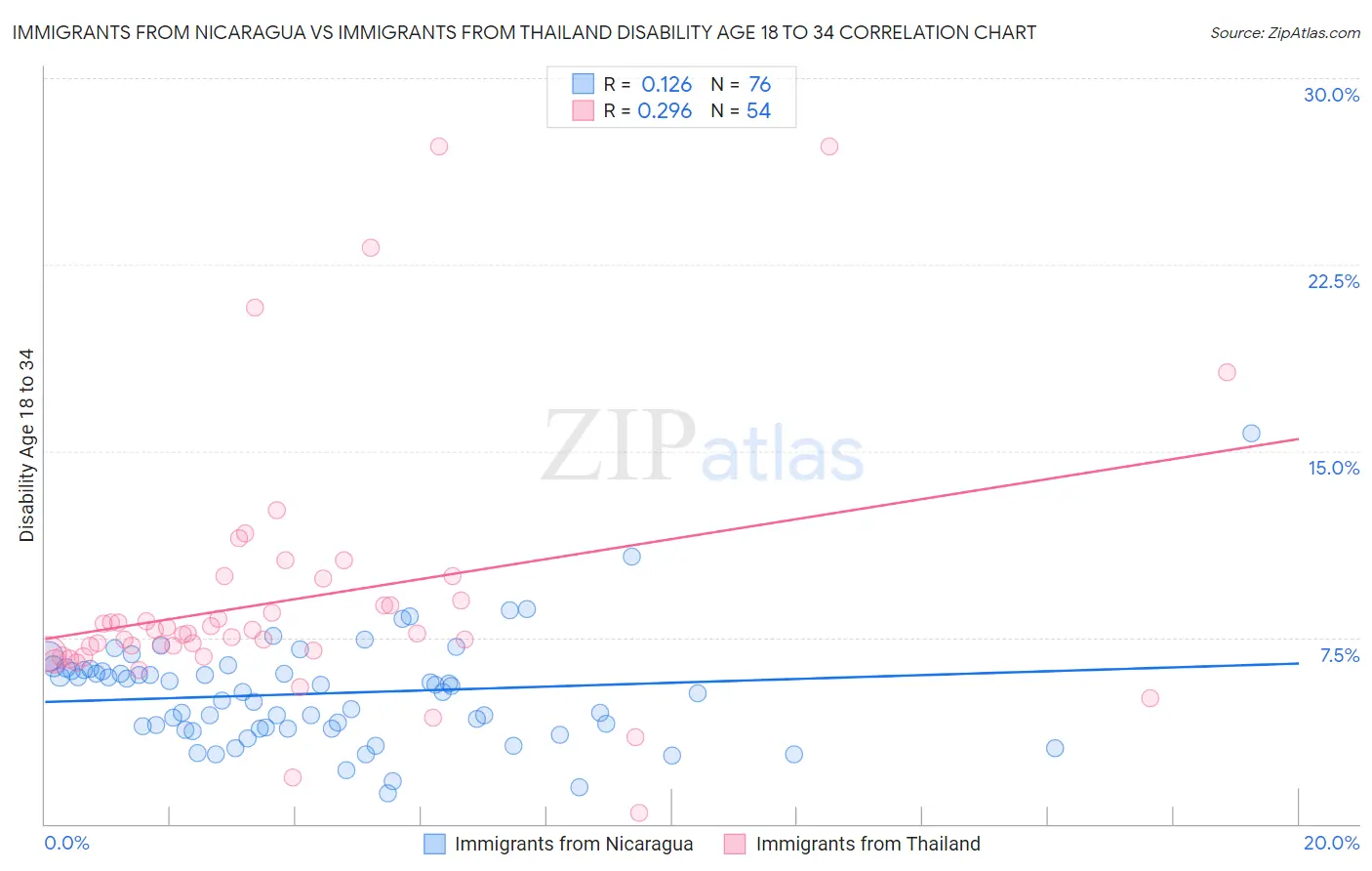 Immigrants from Nicaragua vs Immigrants from Thailand Disability Age 18 to 34