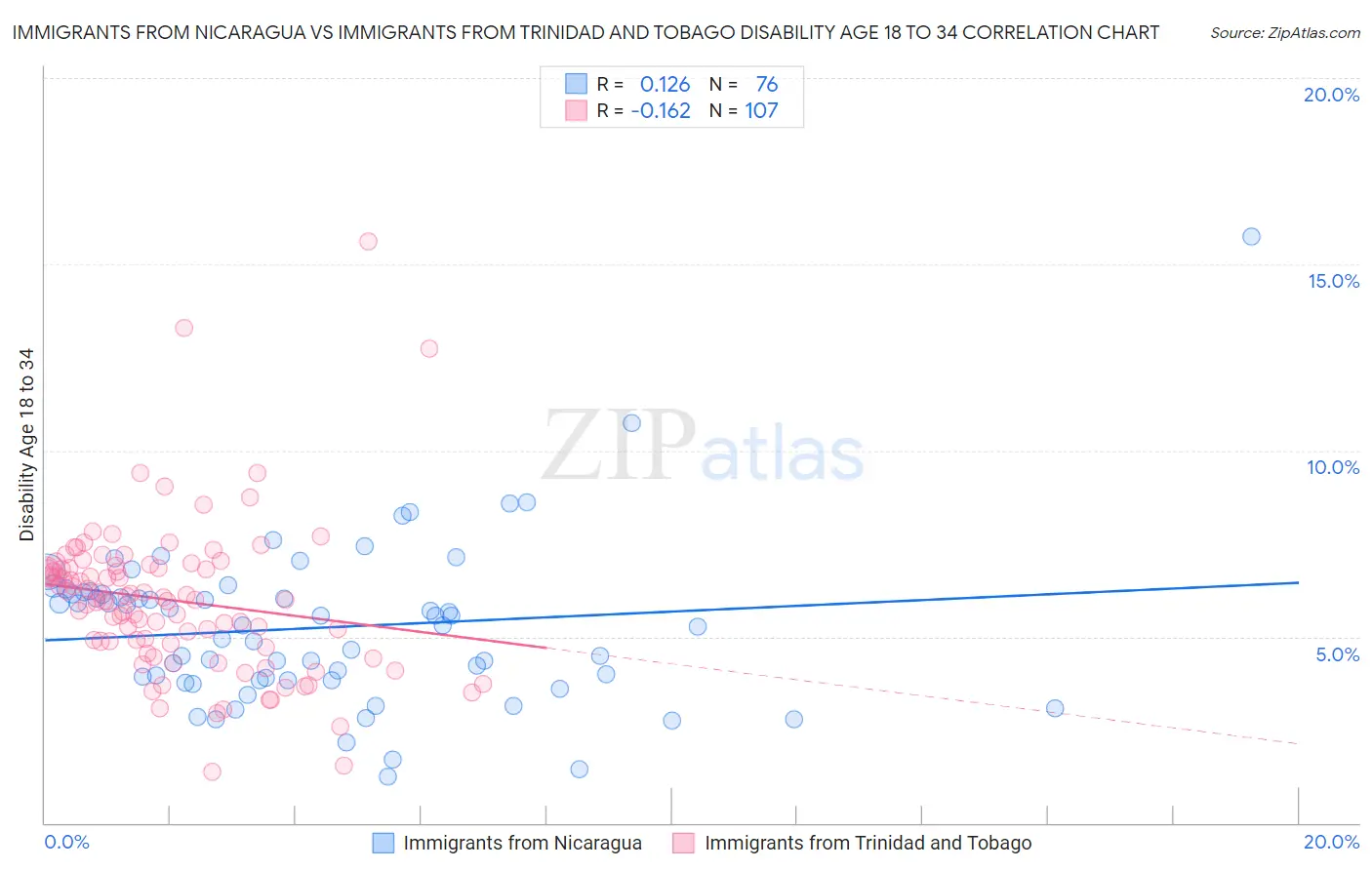 Immigrants from Nicaragua vs Immigrants from Trinidad and Tobago Disability Age 18 to 34