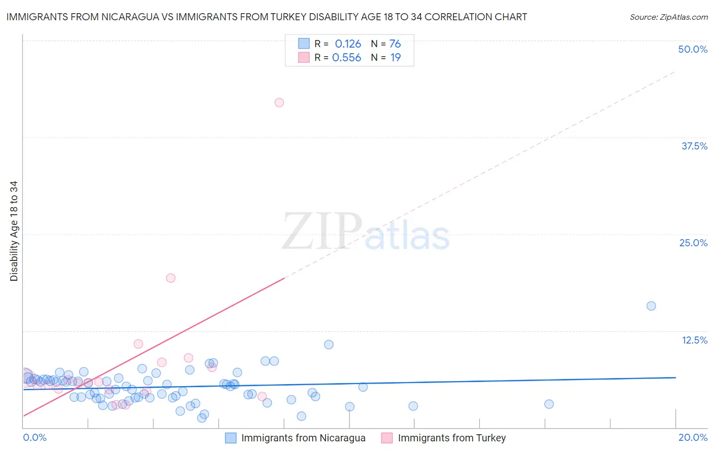 Immigrants from Nicaragua vs Immigrants from Turkey Disability Age 18 to 34