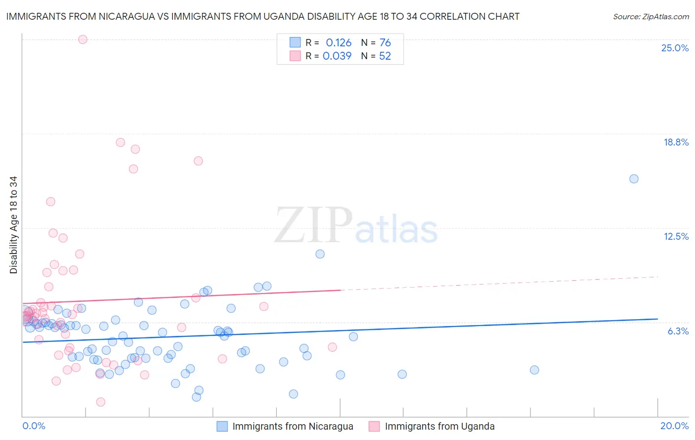 Immigrants from Nicaragua vs Immigrants from Uganda Disability Age 18 to 34