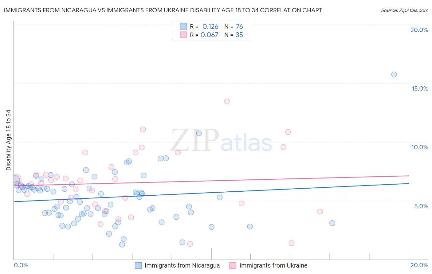 Immigrants from Nicaragua vs Immigrants from Ukraine Disability Age 18 to 34