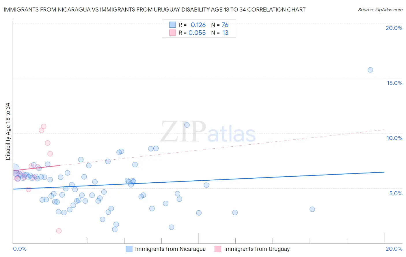 Immigrants from Nicaragua vs Immigrants from Uruguay Disability Age 18 to 34