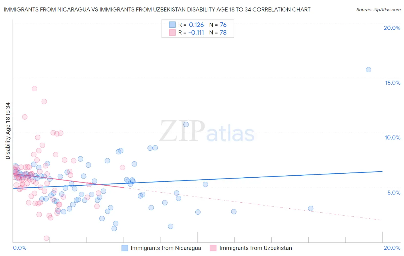 Immigrants from Nicaragua vs Immigrants from Uzbekistan Disability Age 18 to 34