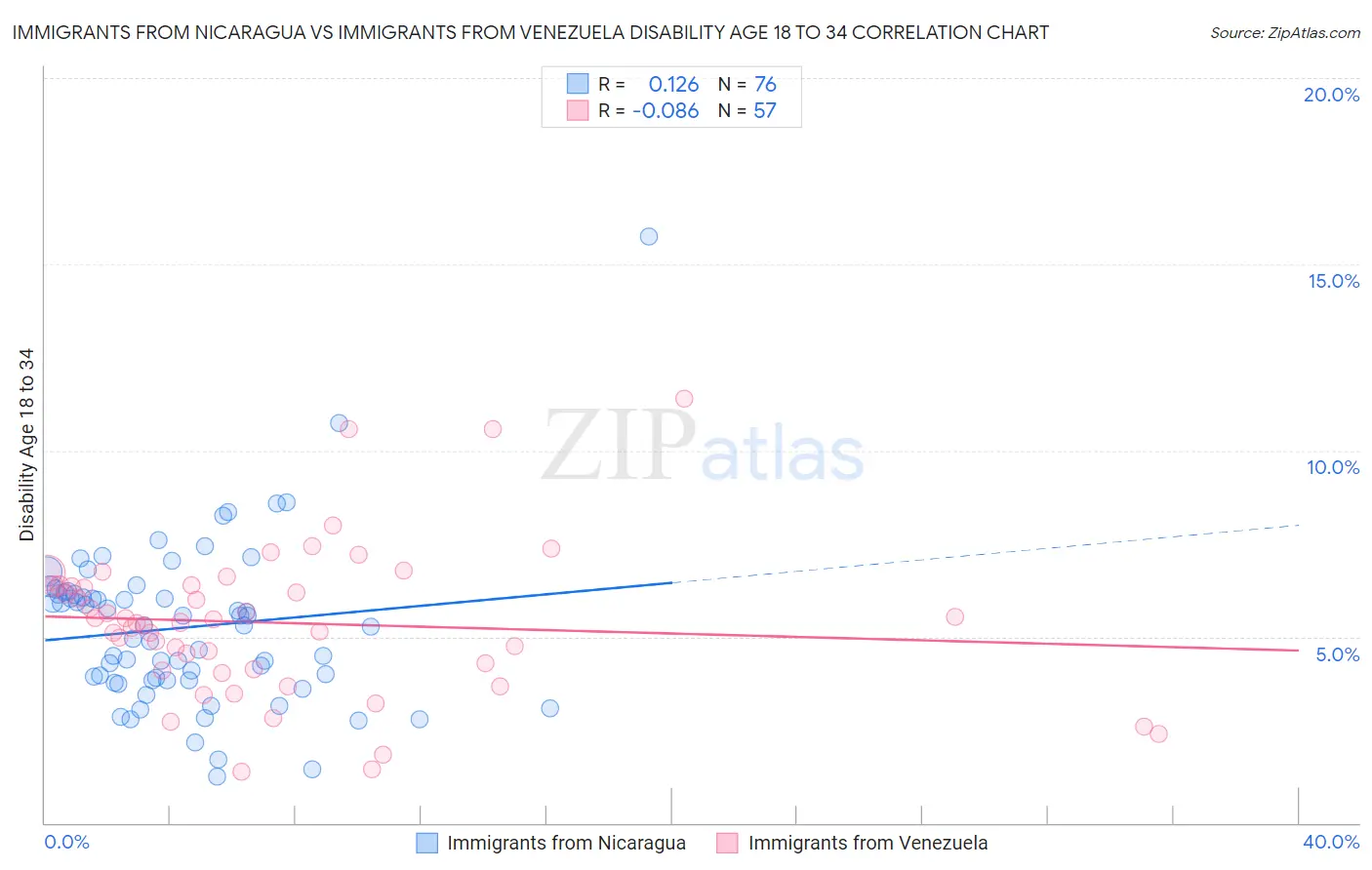 Immigrants from Nicaragua vs Immigrants from Venezuela Disability Age 18 to 34