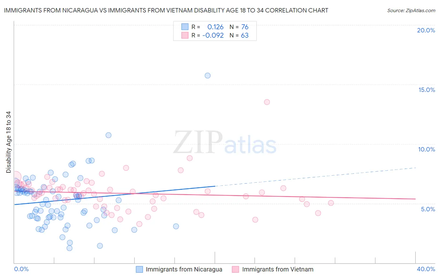 Immigrants from Nicaragua vs Immigrants from Vietnam Disability Age 18 to 34