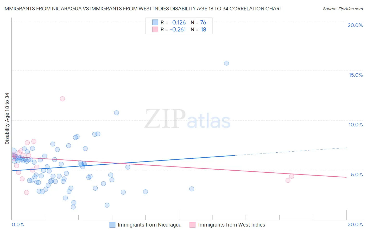 Immigrants from Nicaragua vs Immigrants from West Indies Disability Age 18 to 34