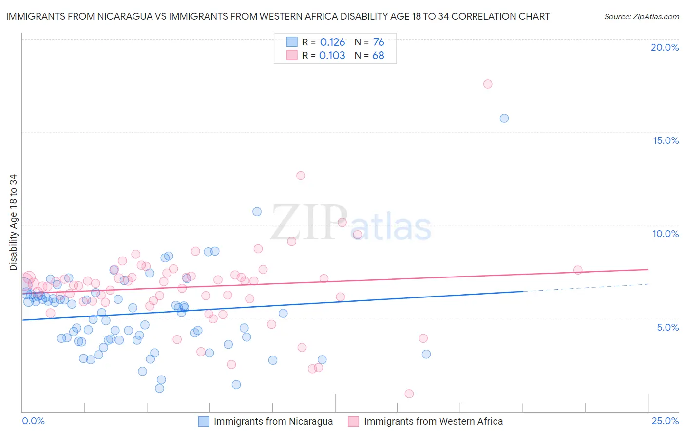 Immigrants from Nicaragua vs Immigrants from Western Africa Disability Age 18 to 34