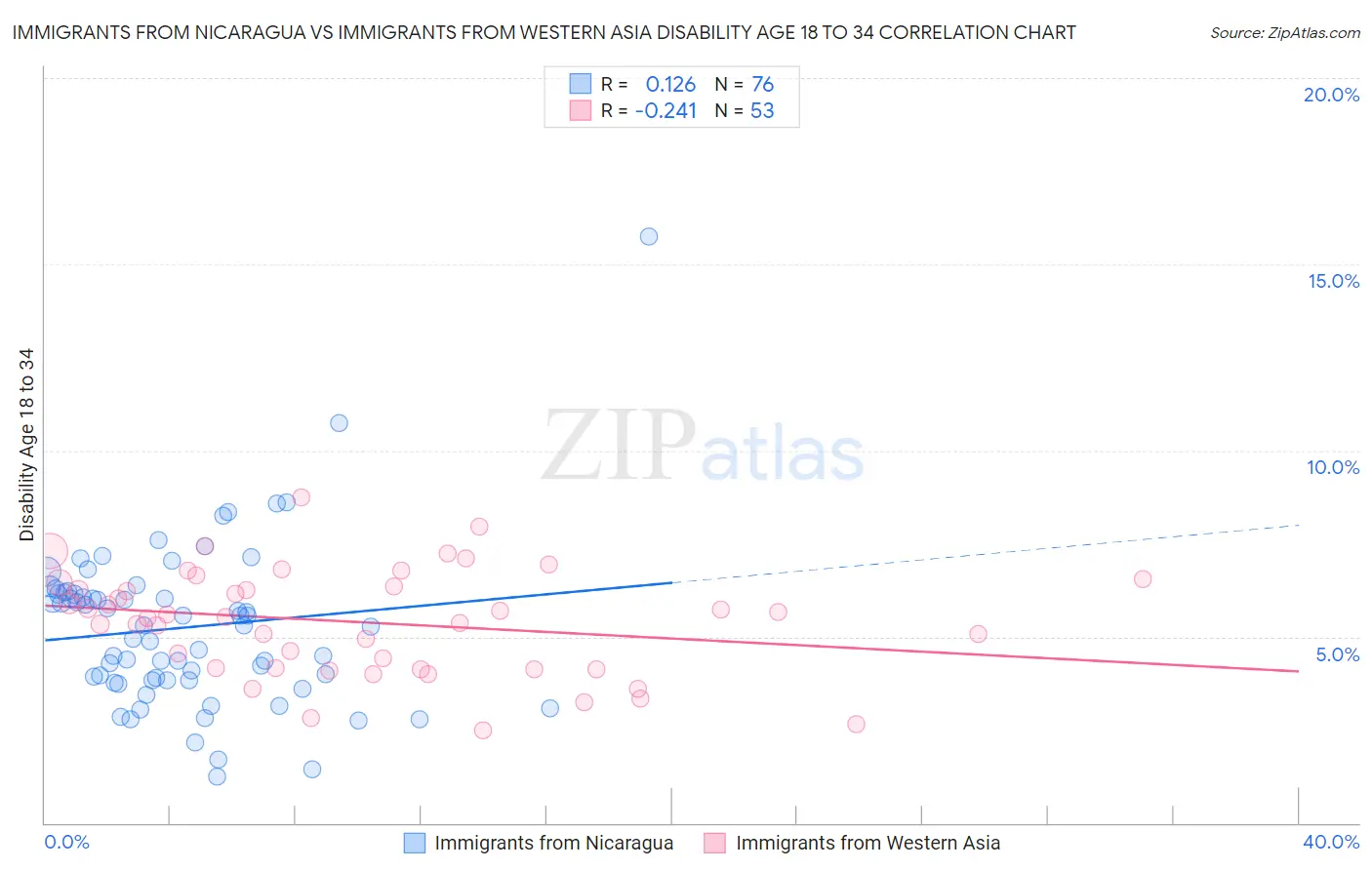 Immigrants from Nicaragua vs Immigrants from Western Asia Disability Age 18 to 34