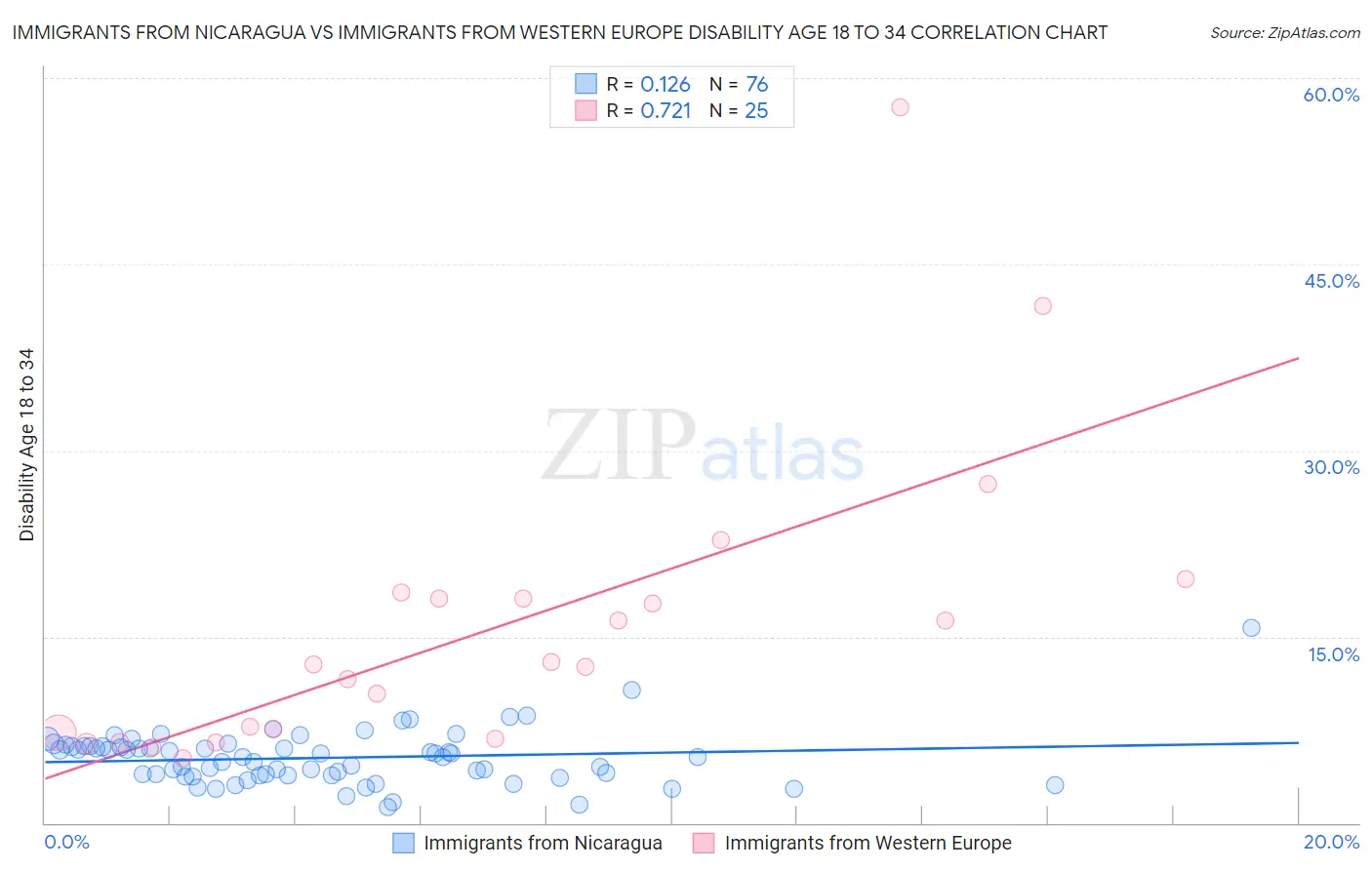 Immigrants from Nicaragua vs Immigrants from Western Europe Disability Age 18 to 34