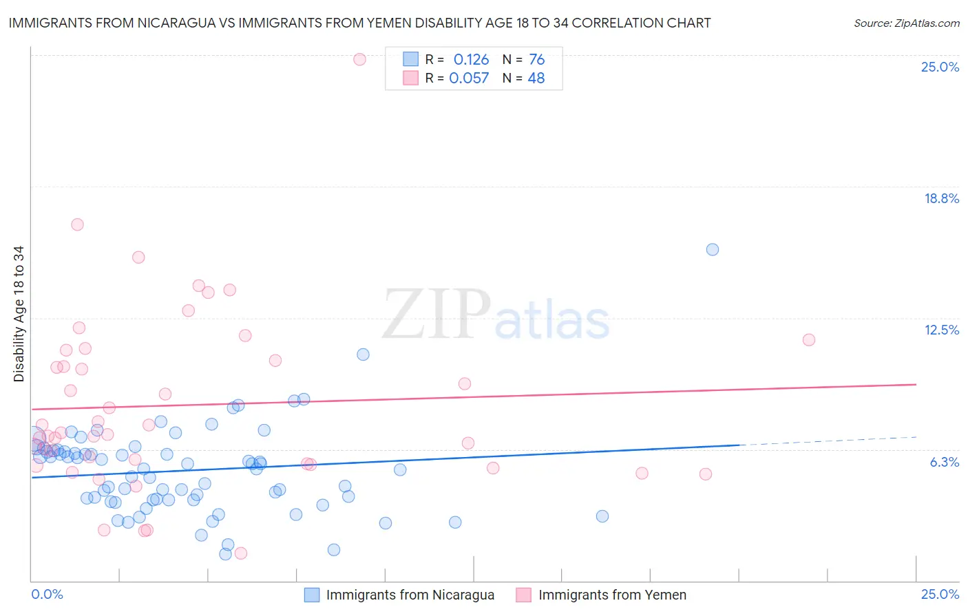 Immigrants from Nicaragua vs Immigrants from Yemen Disability Age 18 to 34