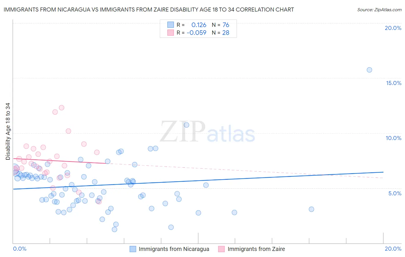 Immigrants from Nicaragua vs Immigrants from Zaire Disability Age 18 to 34