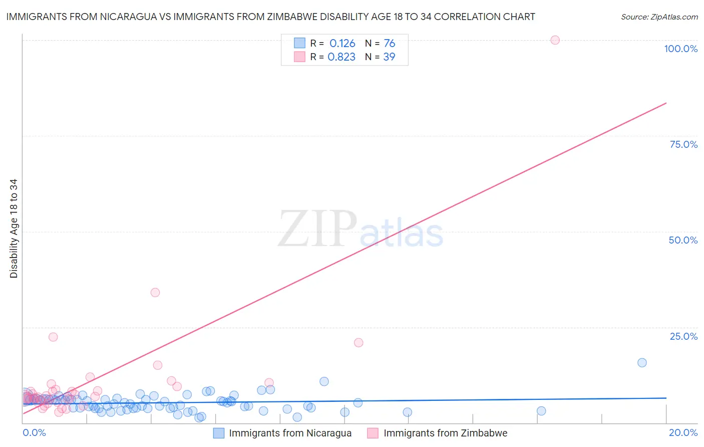 Immigrants from Nicaragua vs Immigrants from Zimbabwe Disability Age 18 to 34